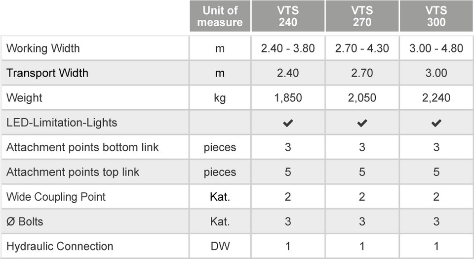 VTS Technische Daten