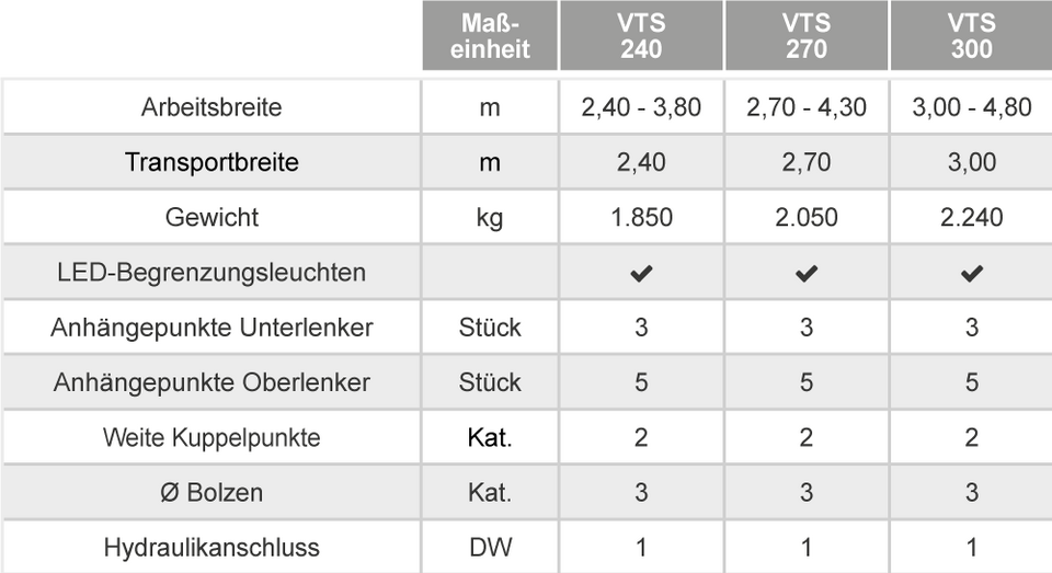 VTS Technische Daten