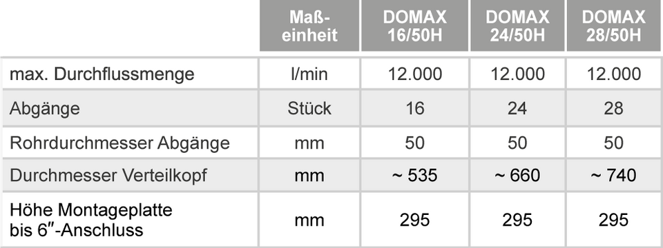 Technische daten DOMAX